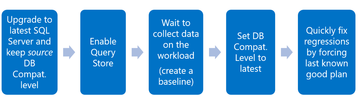 Diagram showing the recommended workflow for upgrading the query processor to the latest version of the code.