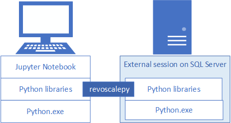 Diagram of client-server components.