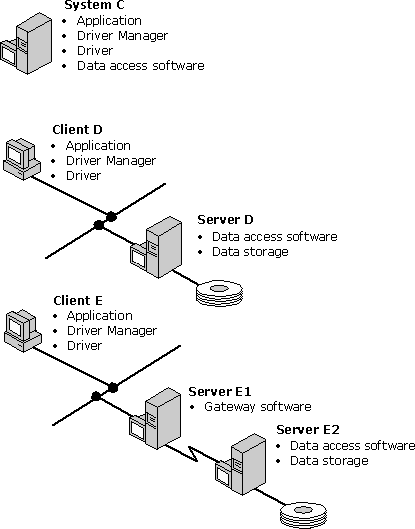 Three configurations for DBMS-based drivers