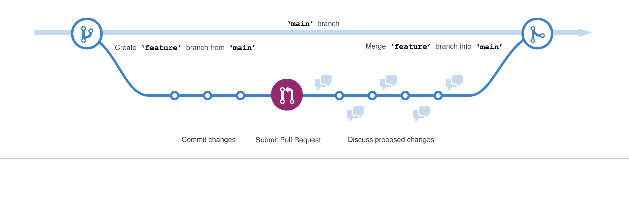 Skjermbilde som viser en visuell representasjon av GitHub Flow i et lineært format som inkluderer en ny gren, utfører, henter forespørsel og slår sammen endringene tilbake til hovedrekkefølgen i denne rekkefølgen.