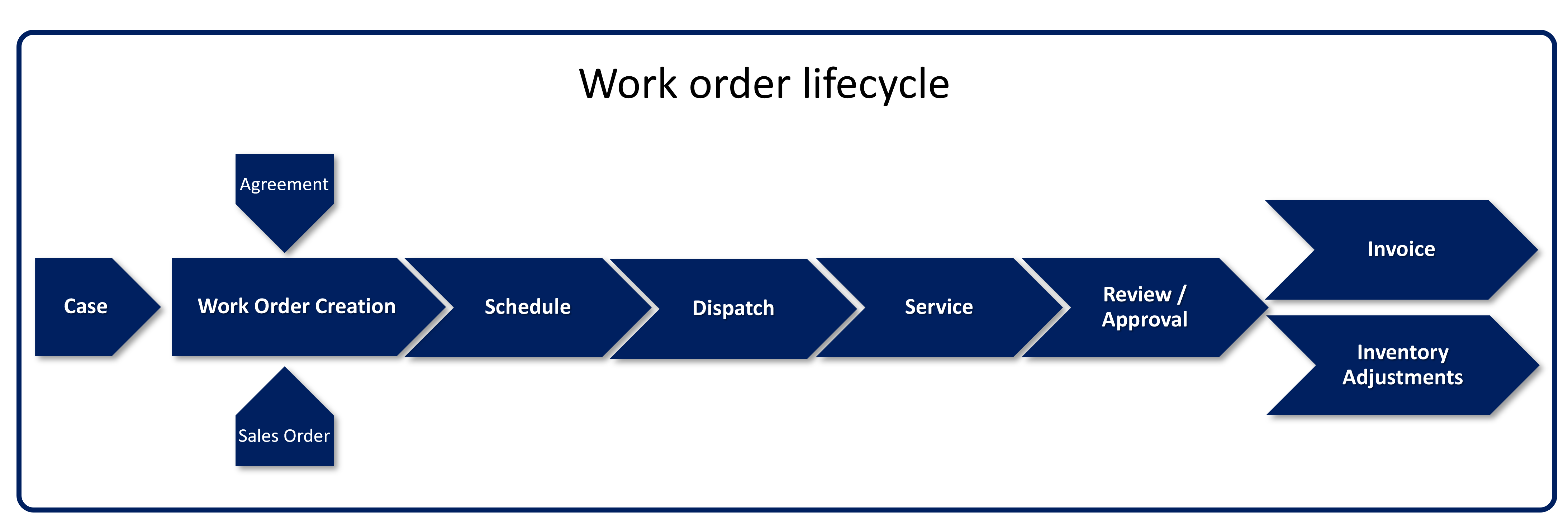 Illustration of the typical work order lifecycle.