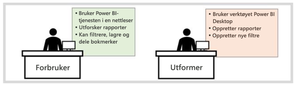 Diagram som viser forskjellen mellom Power BI forbrukere og designere.