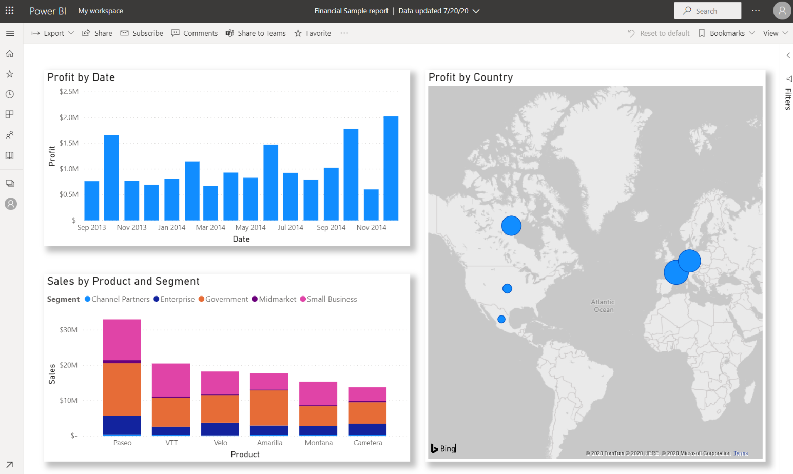 Skjermbilde av et instrumentbord, inkludert data visualiseringer fra flere rapporter.