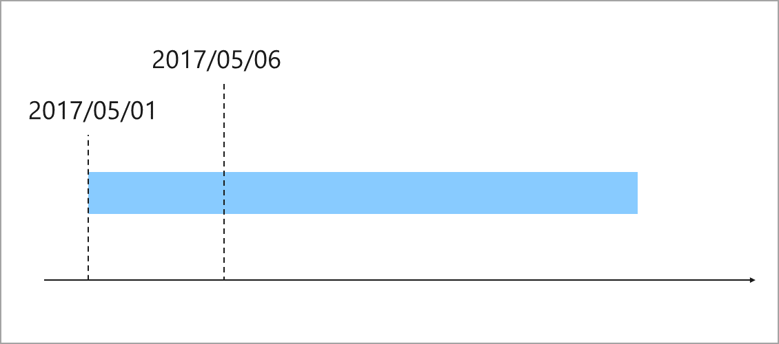 Example of a production job where the raw material date is earlier than the workspace date.