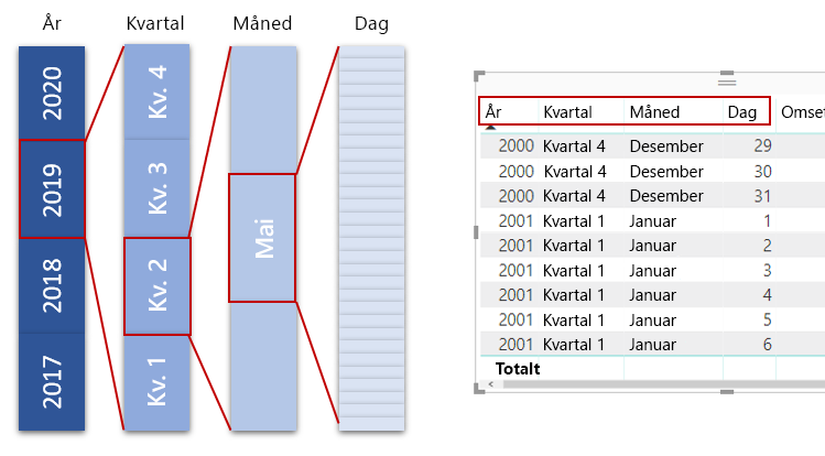 Diagram over år utvidet til kvartal, måneder og dager.