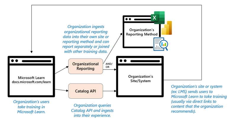 diagram over dataflyten fra Microsoft Learn ved hjelp av organisasjonsrapportering og katalog-API til organisasjonens systemer.