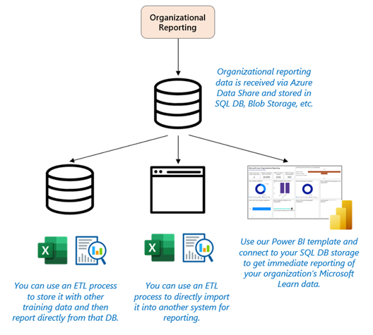 diagram over dataflyten i Microsoft Learn-datasettet for organisasjonsrapportering og organisasjonens systemer. De organisatoriske rapporteringsdataene mottas via Azure Data Share og lagres ved hjelp av SQL DB, Blob Storage og så videre. Du kan bruke en ETL-prosess til å lagre den med andre opplæringsdata og deretter rapportere direkte fra databasen, eller bruke en ETA-prosess til å importere den direkte til et annet system for rapportering, eller bruke Power BI-malen til å koble til SQL DB-lagringsplassen for å få umiddelbar rapportering av organisasjonens Microsoft Learn-data.