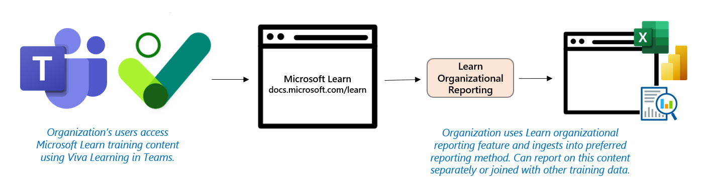 diagram over hvordan viva-scenarioet for læring og organisasjonsrapportering fungerer. Organisasjonens brukere får tilgang til Opplæringsinnhold for Microsoft Learn ved hjelp av Viva Learning i Teams. Deretter bruker organisasjonen Learn-funksjonen for organisasjonsrapportering og inninntak til foretrukket rapporteringsmetode. Kan rapportere om dette innholdet separat eller sammenføyde med andre opplæringsdata.