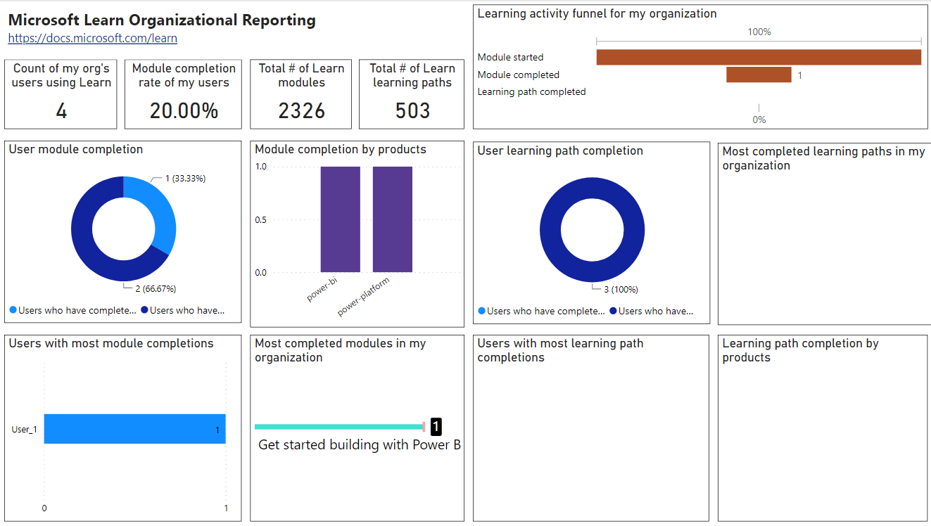 Eksempel på Power BI-instrumentbord som viser fullføringsdata på høyt nivå generert fra organisasjonsrapportering.