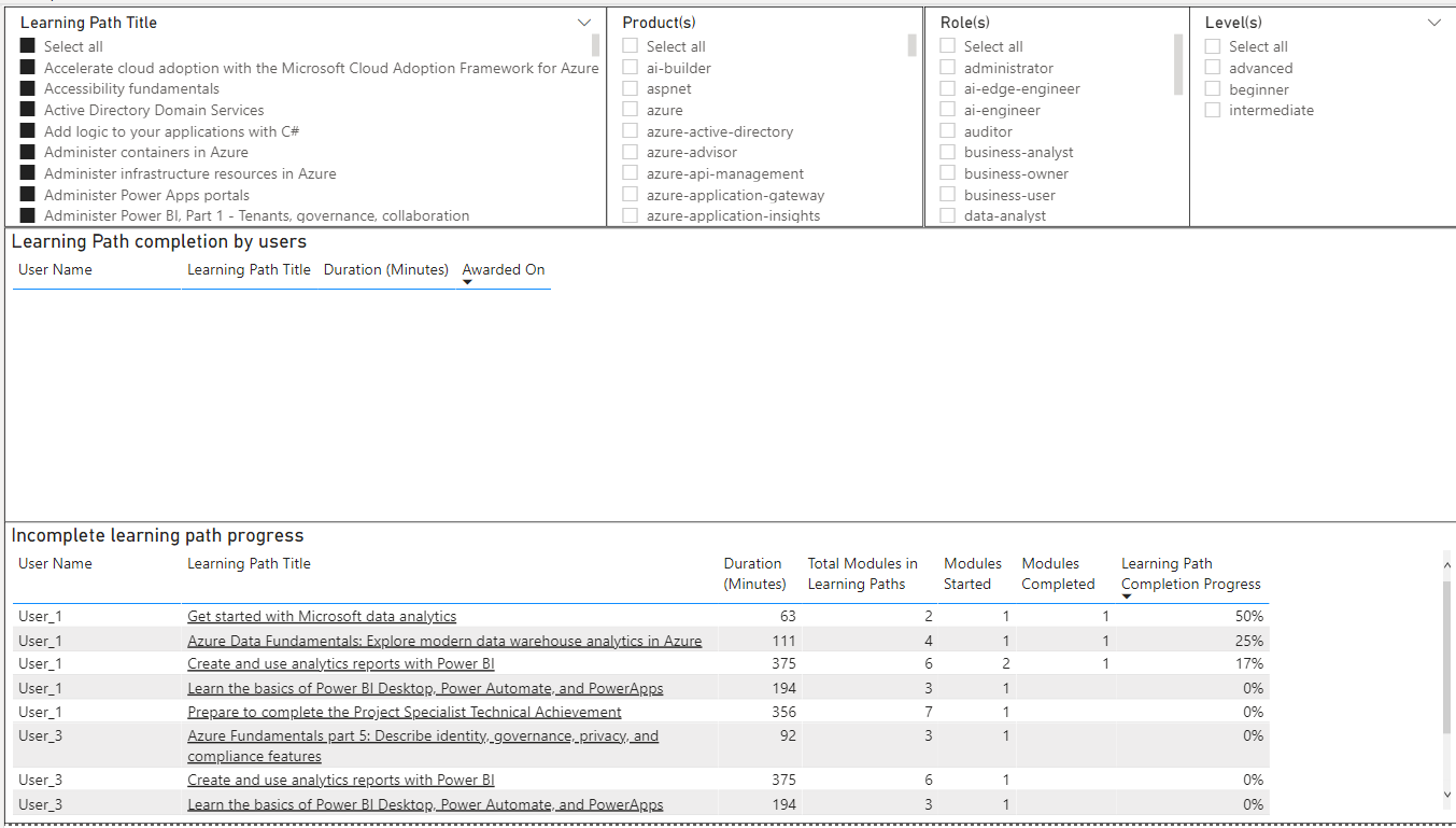 Eksempel på Power BI-instrumentbord som viser fullføringsdata for brukerlæringsbanen generert fra organisasjonsrapportering.