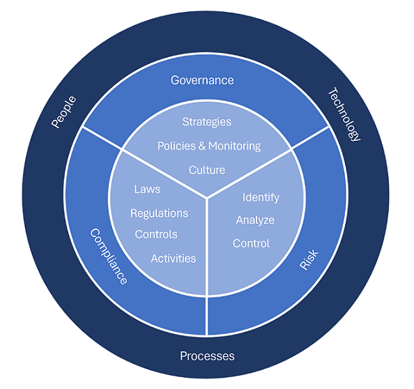 Diagram showing a GRC framework.