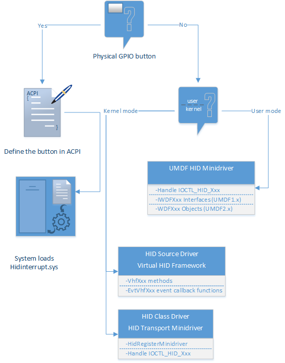 decision chart for implementing buttons.