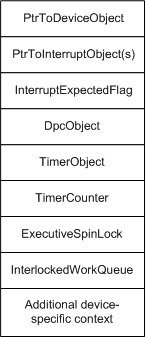 diagram illustrating an example device extension for a lowest-level driver.