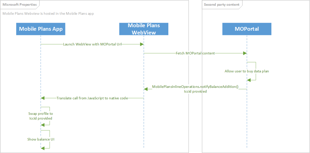 Diagram that shows the Mobile Plans adding balance sequence.