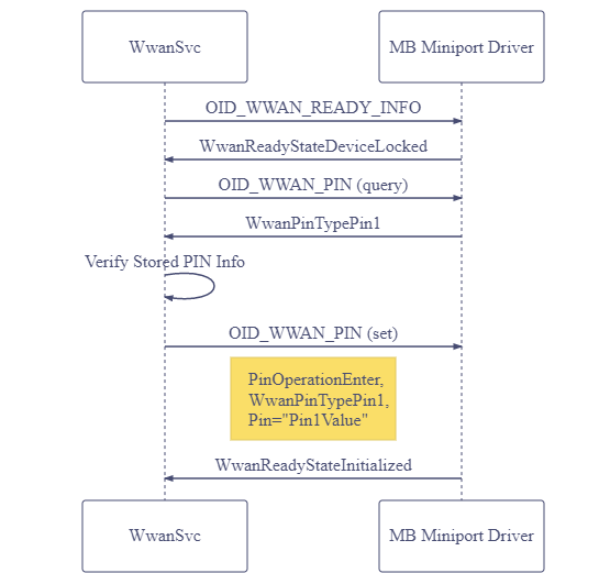 Flowchart showing the auto-unlock process after resuming from hibernation.