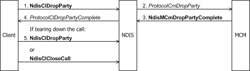 Diagram showing the client of an MCM driver requesting to drop a party from a multipoint call.