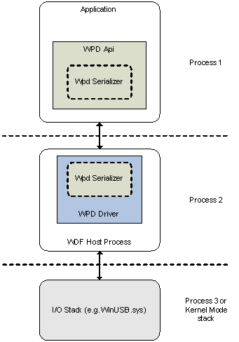 the 3 processes constituting wpd.