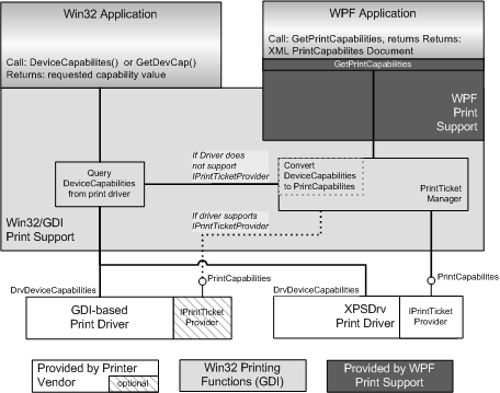 diagram illustrating print capabilities data flows.