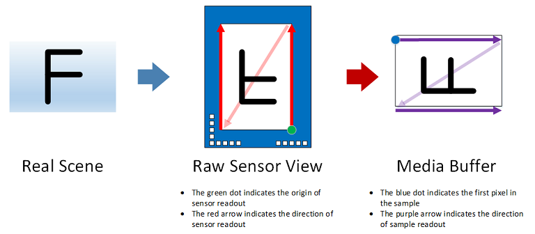 270 degree rotation figure.