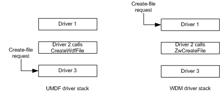 create-file request handling in umdf versus wdm.