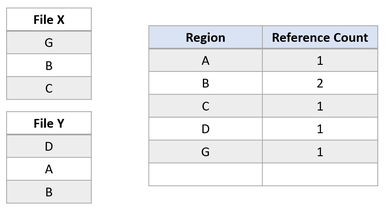 Isolation preserved by writing to a new region G and updating ref counts