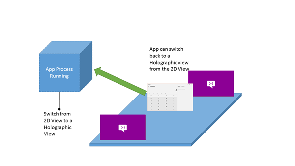 Apps can switch between 2D views and immersive views