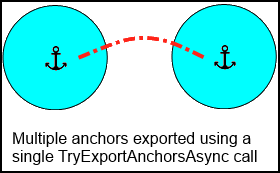 Multiple anchors exported using a single TryExportAnchorsAsync call