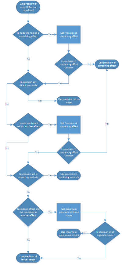 Intermediate buffer minimum precision logic