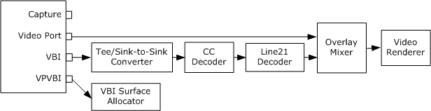 closed captioning preview graph with vbi surface allocator