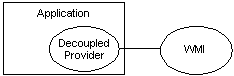 relationship between wmi, decoupled provider, and application