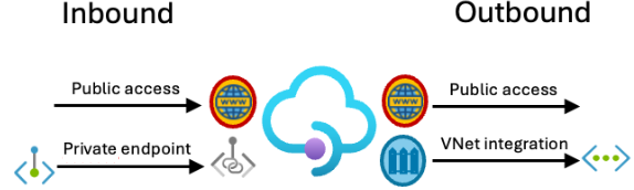 Diagram met een beveiligde binnenkomende verbinding met API Management Standard v2 met behulp van een privé-eindpunt.