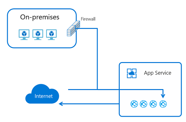 Diagram dat het door de app toegewezen adres illustreert.