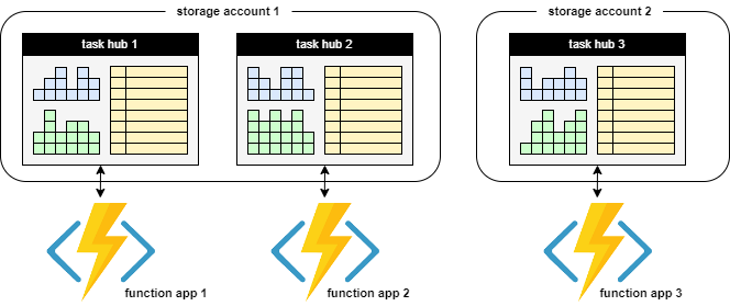 Diagram met gedeelde en toegewezen opslagaccounts.