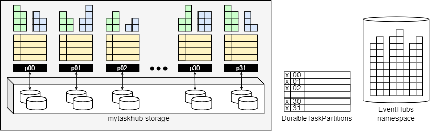 Diagram van de Netherite-opslagorganisatie voor 32 partities.