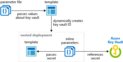 Diagram waarin het genereren van dynamische id's voor sleutelkluisgeheim wordt geïllustreerd.