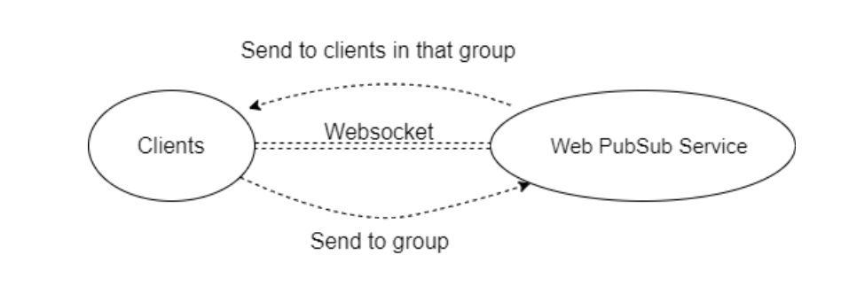 Diagram met de werkstroom verzenden naar groep.