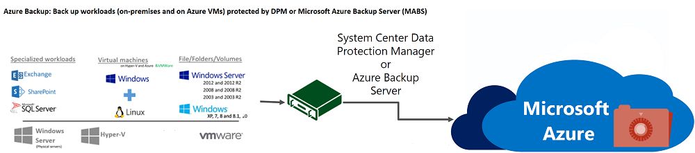 Back-up van machines en workloads die worden beveiligd door DPM of MABS