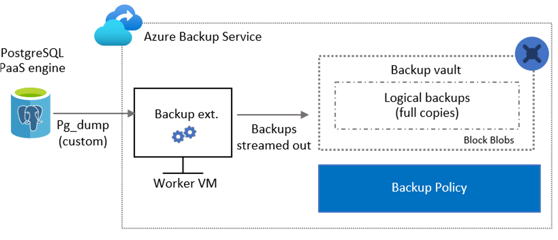 Diagram van het back-upproces.