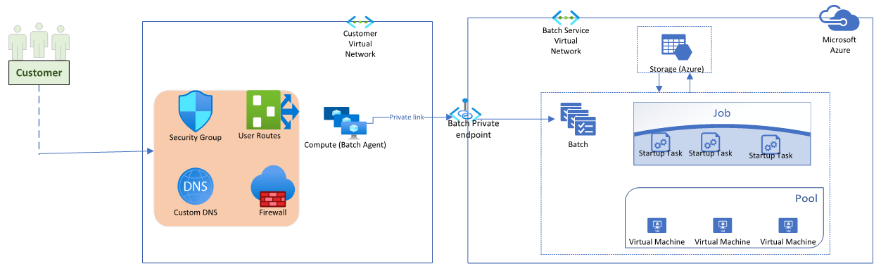 Diagram met een veiligere Batch-omgeving.