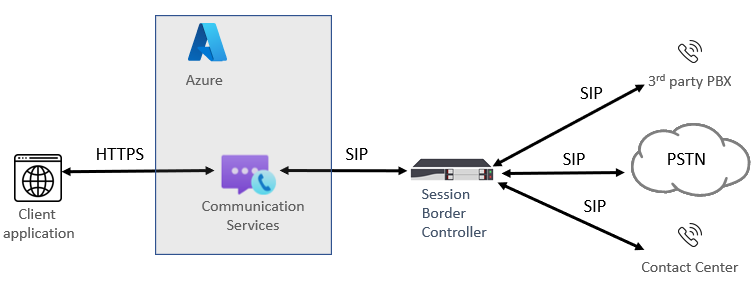 Diagram voor directe routering van Azure.