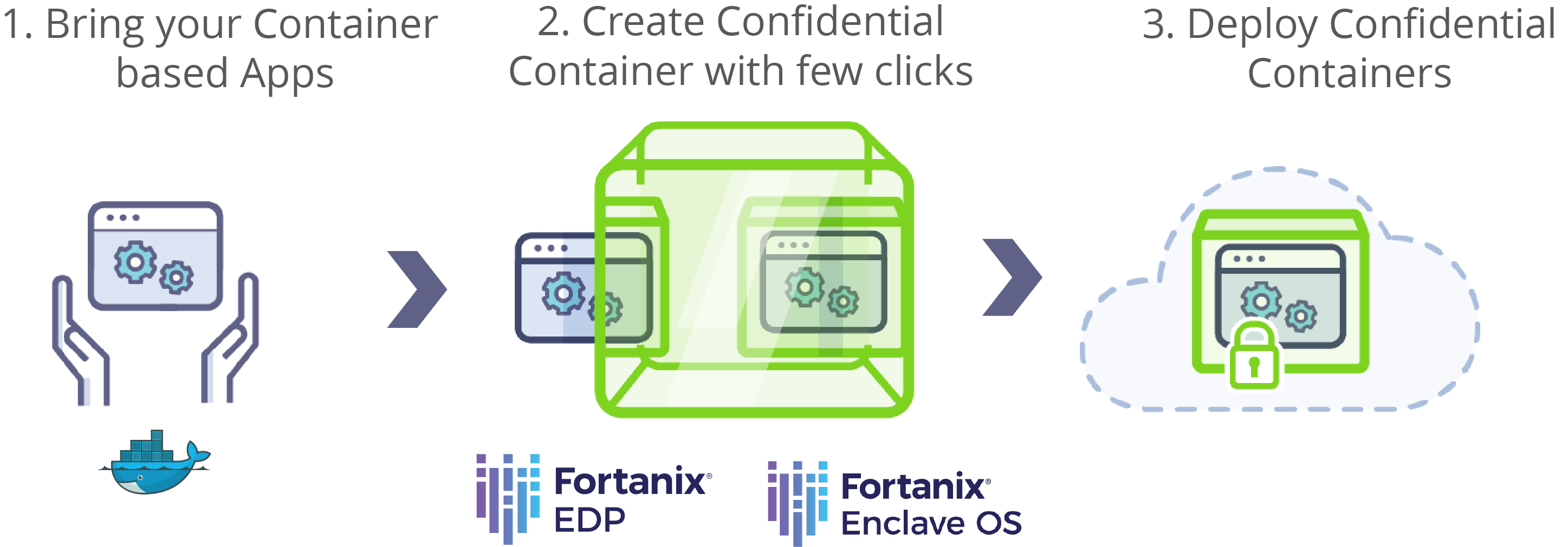 Diagram van het Fortanix-implementatieproces, met stappen voor het verplaatsen van toepassingen naar vertrouwelijke containers en implementeren.