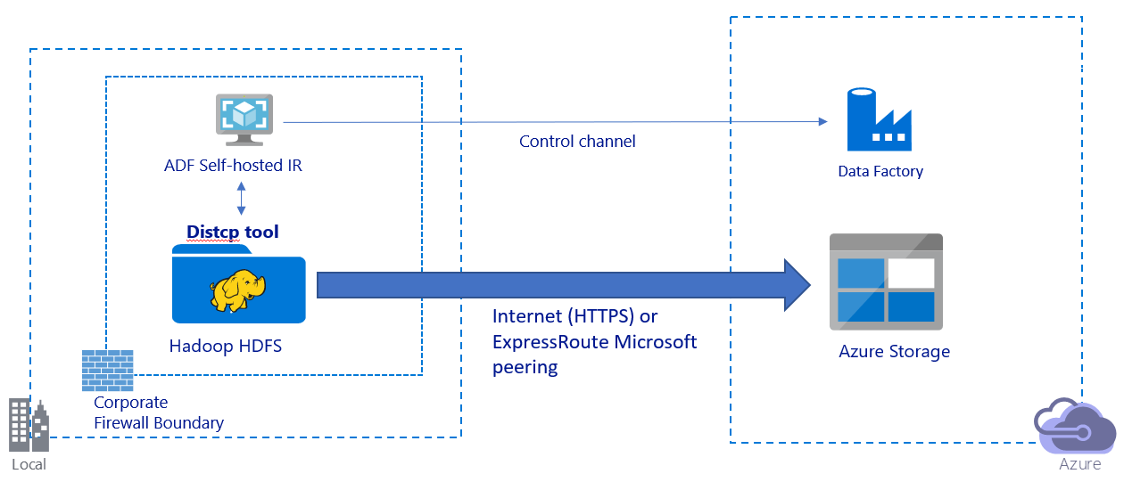 Diagram met de oplossingsarchitectuur voor het migreren van gegevens via een openbaar netwerk