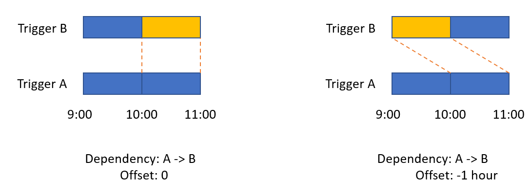 Diagram met een offsetvoorbeeld.