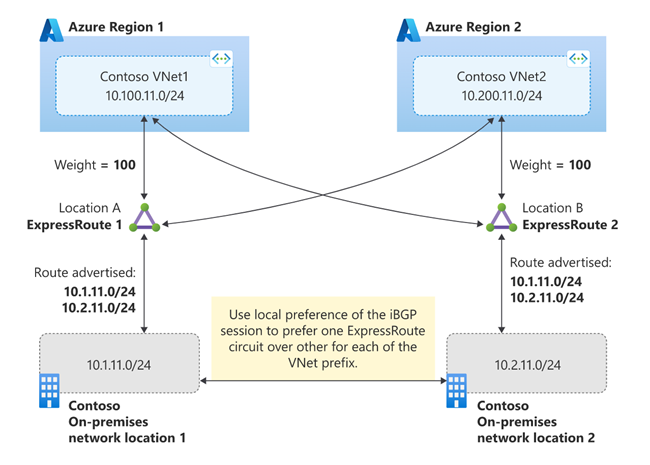 Diagram van actief-actief ExpressRoute-circuits oplossing 1.