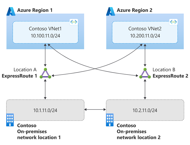 Diagram van overwegingen voor grote gedistribueerde on-premises netwerken.