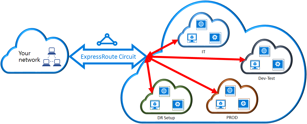 Connectiviteit tussen abonnementen