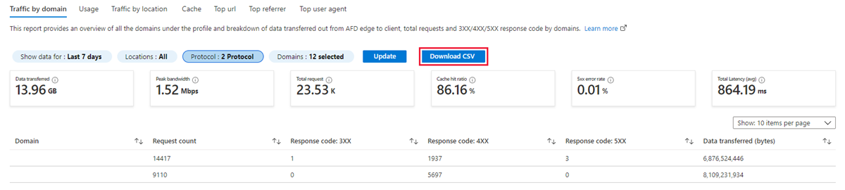 Schermopname van het csv-bestand voor rapporten downloaden.