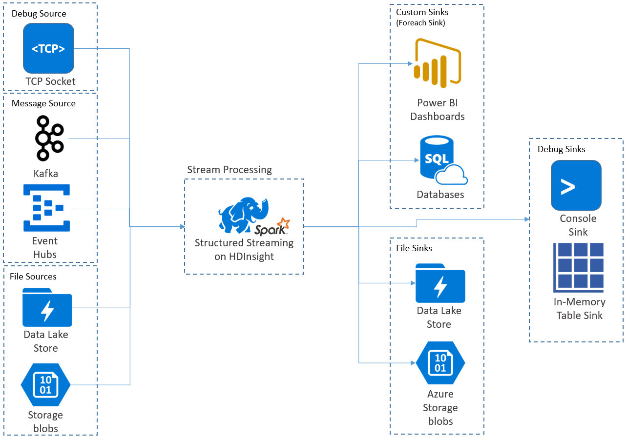 Streamverwerking met HDInsight en Spark Structured Streaming.