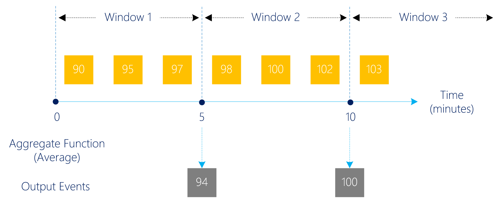 Een diagram waarin wordt getoond hoe tumblingvensters worden gedefinieerd.