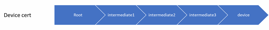 Diagram met een voorbeeld van een apparaatcertificaatketen.